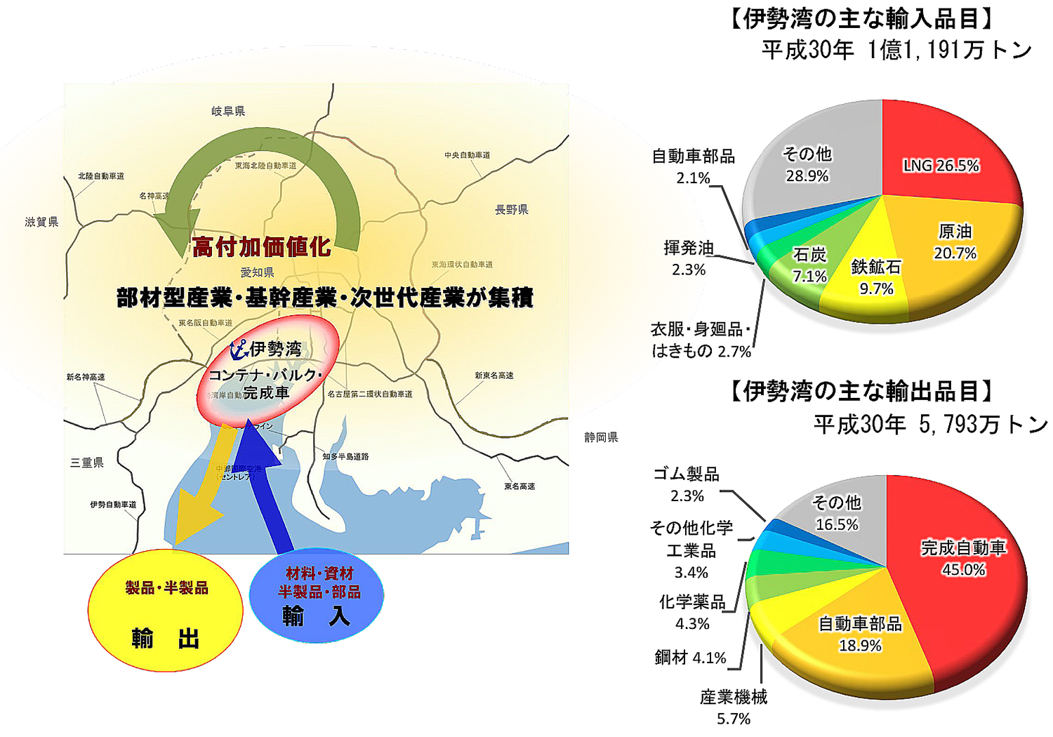 ものづくり産業を支える伊勢湾