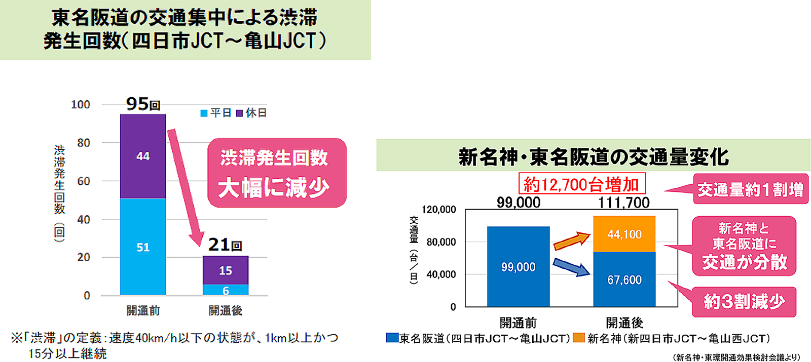 新名神高速道路の開通効果