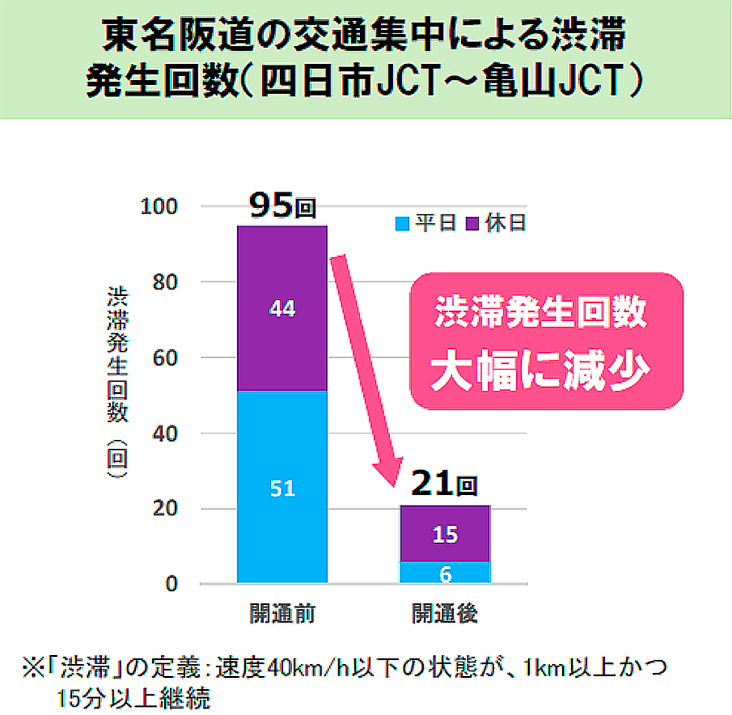【東名阪の渋滞回数が大幅に減少】