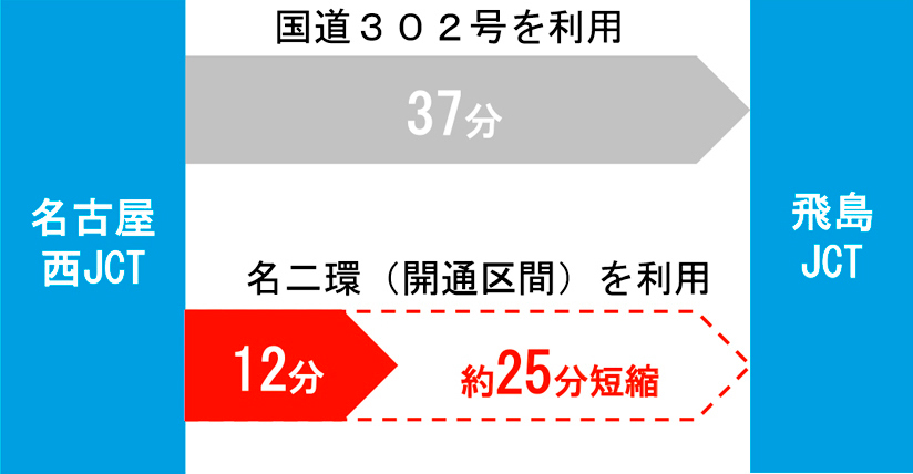 【所要時間短縮や定時性向上】